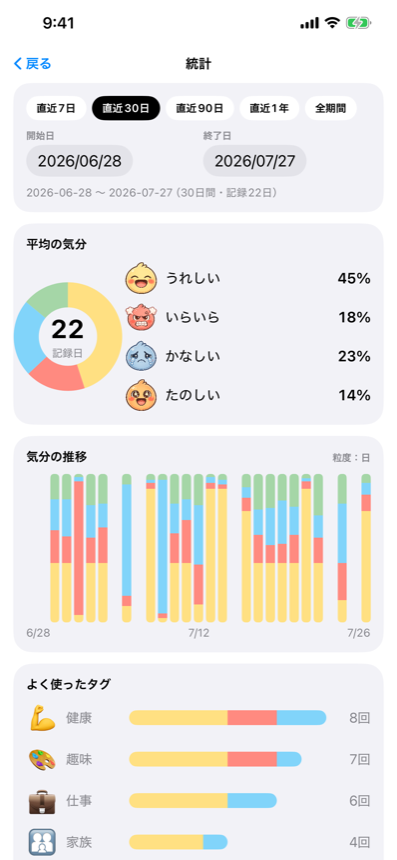 任意の期間で平均の気分・推移・タグ傾向を集計した高度分析の画面