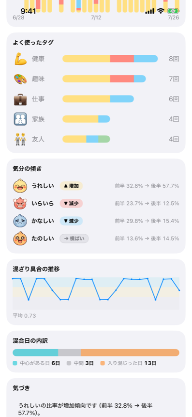 各感情の比率の傾きと、混ざり具合の推移を表示した画面